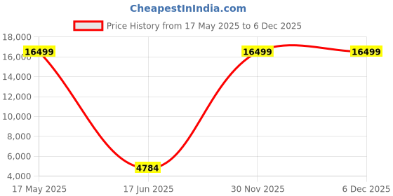 myntra.com Polo Class Hard Sided Trolley Bag With Vanity Bag polo class Price History Graph from 17 May 2025 to 5 Dec 2025