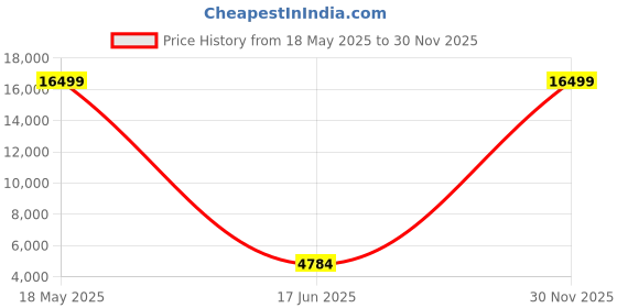 myntra.com Polo Class Hard Sided Trolley Bag With Vanity Bag polo class Price History Graph from 18 May 2025 to 30 Nov 2025