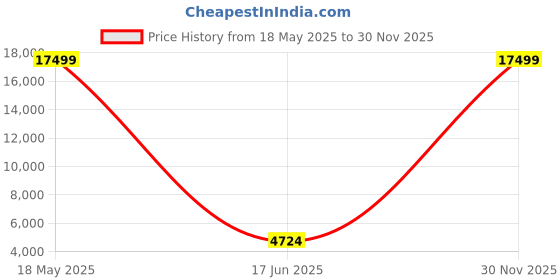 myntra.com Polo Class Hard Sided Trolley Bag With Vanity Bag polo class Price History Graph from 18 May 2025 to 30 Nov 2025