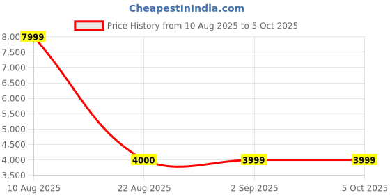 myntra.com Polo Class Hard Sided Trolley Suitcase polo class Price History Graph from 10 Aug 2025 to 4 Oct 2025