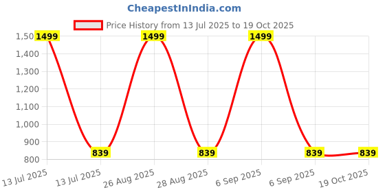 myntra.com Polo Class Kids Backpack with Compression Straps polo class Price History Graph from 13 Jul 2025 to 17 Oct 2025