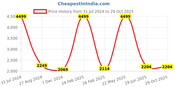 myntra.com Polo Class Kids Bear-face Hard-Sided Cabin Trolley Suitcase polo class Price History Graph from 31 Jul 2024 to 28 Oct 2025