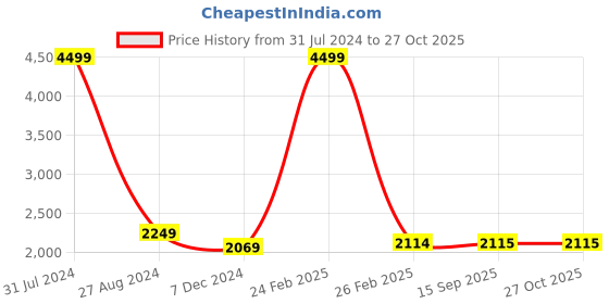 myntra.com Polo Class Kids Hard-Sided Cabin Trolley Suitcase polo class Price History Graph from 31 Jul 2024 to 27 Oct 2025