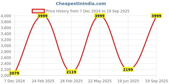 myntra.com Polo Class Kids Hard Sided Medium Trolley Bag polo class Price History Graph from 7 Dec 2024 to 19 Sep 2025