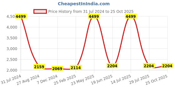myntra.com Polo Class Kids Printed Hard-Sided Cabin Trolley Bag - Up to 50 Litres polo class Price History Graph from 31 Jul 2024 to 25 Oct 2025