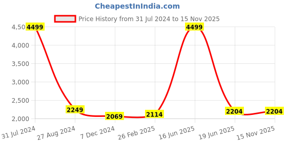 myntra.com Polo Class Kids Printed Hard Sided Cabin Trolley Suitcase-34 cm polo class Price History Graph from 31 Jul 2024 to 15 Nov 2025