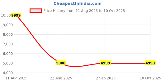 myntra.com Polo Class Kids Set Of 2 Printed Hard-Sided Cabin Trolley Bag polo class Price History Graph from 11 Aug 2025 to 9 Oct 2025
