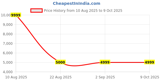 myntra.com Polo Class Kids Set Of 2 Printed Waterproof Trolley Bag polo class Price History Graph from 10 Aug 2025 to 8 Oct 2025
