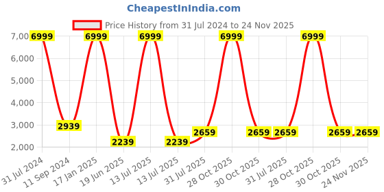 myntra.com Polo Class Kids Textured Textured Hard-Sided Trolley Suitcase polo class Price History Graph from 31 Jul 2024 to 24 Nov 2025