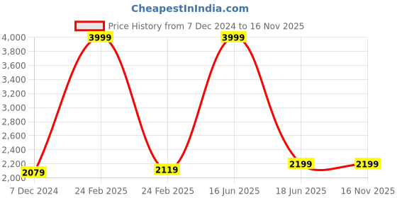 myntra.com Polo Class Kids Trendy Cute Trolley Bag polo class Price History Graph from 7 Dec 2024 to 15 Nov 2025