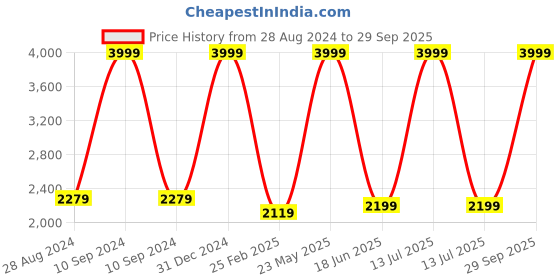 myntra.com Polo Class Kids Trendy Printed Hard Sided Cabin Trolley Bag polo class Price History Graph from 28 Aug 2024 to 29 Sep 2025