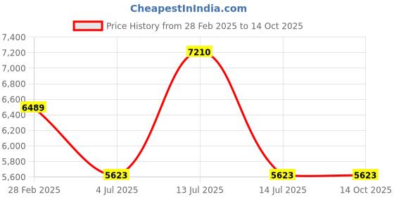 myntra.com Polo Class Medium Trolley Suitcase With Vanity Bag polo class Price History Graph from 28 Feb 2025 to 13 Oct 2025