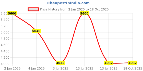 myntra.com Polo Class Multi Colourblocked Hard-Sided Cabin Trolley Suitcase polo class Price History Graph from 2 Jan 2025 to 18 Oct 2025