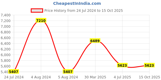 myntra.com Polo Class Orange & White Abstract Print Trolley Bag with Vanity polo class Price History Graph from 24 Jul 2024 to 15 Oct 2025