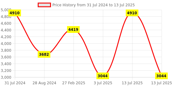 myntra.com Polo Class Orange & White Printed Hard Sided Cabin Trolley Suitcase polo class Price History Graph from 31 Jul 2024 to 13 Jul 2025