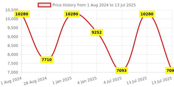 myntra.com Polo Class Orange & White Set of 2 Printed Hard Case 360 Degree Rotation Trolley Suitcases polo class Price History Graph from 1 Aug 2024 to 13 Jul 2025