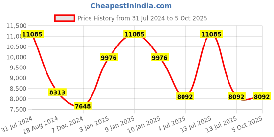 myntra.com Polo Class Orange Printed Set of 3 Travelling Bag polo class Price History Graph from 31 Jul 2024 to 4 Oct 2025