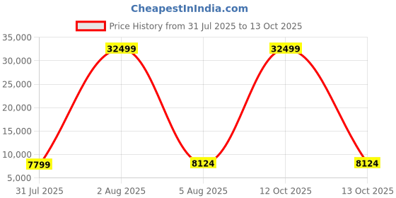 myntra.com Polo Class Pack Of 3 Hard Sided Trolley Bag With Vanity polo class Price History Graph from 31 Jul 2025 to 13 Oct 2025