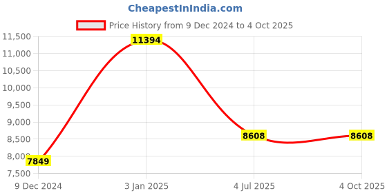 myntra.com Polo Class Pack of 3 Trolley Bag Set polo class Price History Graph from 9 Dec 2024 to 4 Oct 2025
