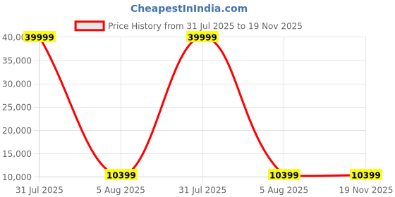 myntra.com Polo Class PackOf 3 Textured Hard-Sided Trolley Bags With Vanity polo class Price History Graph from 31 Jul 2025 to 19 Nov 2025