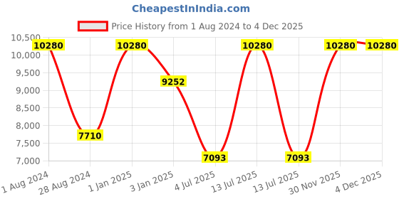 myntra.com Polo Class Pink 2Pc Trolley Bag Set polo class Price History Graph from 1 Aug 2024 to 4 Dec 2025