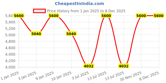 myntra.com Polo Class Pink & White Printed Hard Sided Cabin Trolley Bag polo class Price History Graph from 1 Jan 2025 to 7 Dec 2025