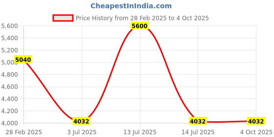 myntra.com Polo Class Pink & White Printed Hard-Sided Large Trolley Suitcase polo class Price History Graph from 28 Feb 2025 to 4 Oct 2025