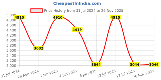 myntra.com Polo Class Pink & White Printed Hard-Sided Medium Trolley Suitcase polo class Price History Graph from 31 Jul 2024 to 25 Nov 2025