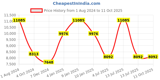 myntra.com Polo Class Pink & White Printed Set of 3 Travelling Bag polo class Price History Graph from 1 Aug 2024 to 10 Oct 2025