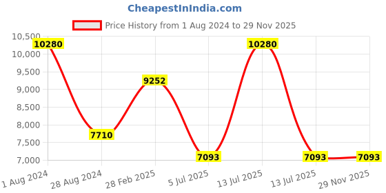 myntra.com Polo Class Pink Printed Set of 2 Trolley Bag polo class Price History Graph from 1 Aug 2024 to 29 Nov 2025