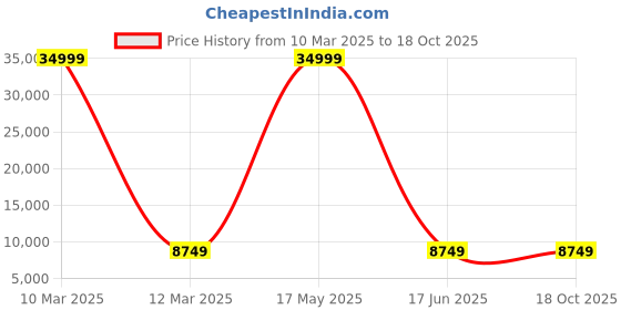 myntra.com Polo Class Pink Set Of 2Pc Trolley Bag Set with 1Pc Vanity Bag polo class Price History Graph from 10 Mar 2025 to 18 Oct 2025