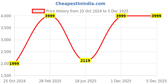 myntra.com Polo Class Printed Hard-Sided Cabin Trolley Suitcase polo class Price History Graph from 25 Oct 2024 to 5 Dec 2025