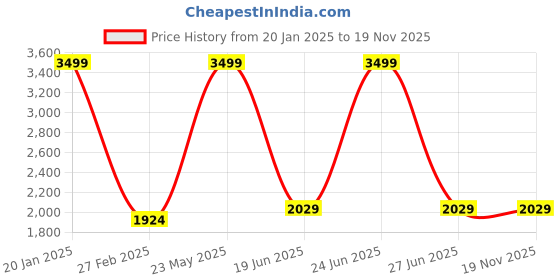 myntra.com Polo Class Printed Hard-Sided Medium Trolley Bag polo class Price History Graph from 20 Jan 2025 to 19 Nov 2025