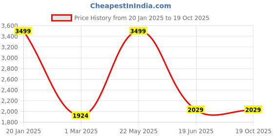 myntra.com Polo Class Printed Hard-Sided Medium Trolley Bag polo class Price History Graph from 20 Jan 2025 to 18 Oct 2025