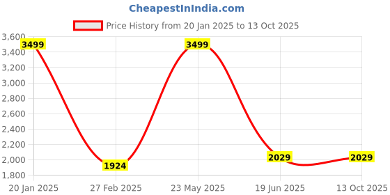 myntra.com Polo Class Printed Hard-Sided Medium Trolley Bag polo class Price History Graph from 20 Jan 2025 to 13 Oct 2025