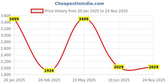 myntra.com Polo Class Printed Hard-Sided Medium Trolley Bag polo class Price History Graph from 20 Jan 2025 to 24 Nov 2025
