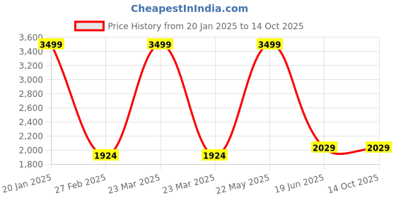 myntra.com Polo Class Printed Hard-Sided Medium Trolley Bag polo class Price History Graph from 20 Jan 2025 to 14 Oct 2025