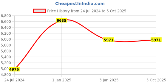 myntra.com Polo Class Printed Hard-Sided Medium Trolley Suitcase With Vanity polo class Price History Graph from 24 Jul 2024 to 4 Oct 2025