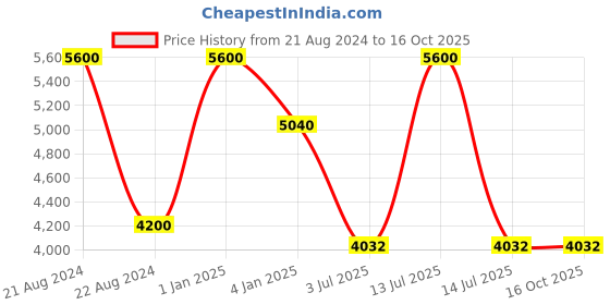 myntra.com Polo Class Red & Orange Printed Hard-Sided Large Trolley Suitcase polo class Price History Graph from 21 Aug 2024 to 15 Oct 2025