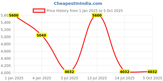 myntra.com Polo Class Red & White Printed Hard-Sided 360 Degree Rotation Large Trolley Suitcase polo class Price History Graph from 1 Jan 2025 to 4 Oct 2025