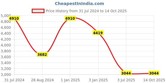 myntra.com Polo Class Red & White Printed Hard-Sided Medium Trolley Suitcase polo class Price History Graph from 31 Jul 2024 to 14 Oct 2025