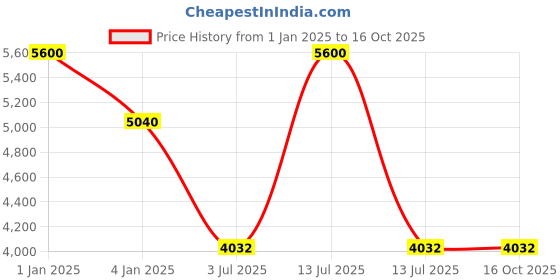 myntra.com Polo Class Red & White Printed Hard-Sided Medium Trolley Suitcase polo class Price History Graph from 1 Jan 2025 to 16 Oct 2025
