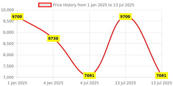 myntra.com Polo Class Red & White Set of 2 Printed Hard Case 360 Degree Rotation Trolley Suitcases polo class Price History Graph from 1 Jan 2025 to 13 Jul 2025