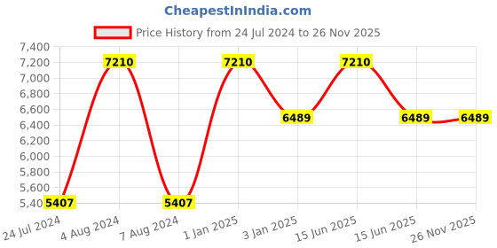 myntra.com Polo Class Set Of 2 Black & Brown Printed Hard Case Trolley Suitcases & Vanity Bags polo class Price History Graph from 24 Jul 2024 to 24 Nov 2025
