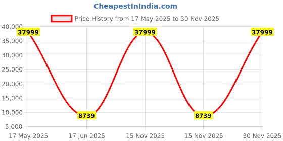 myntra.com Polo Class Set Of 2 Black Textured Hard-Sided Trolley Suitcases polo class Price History Graph from 17 May 2025 to 30 Nov 2025