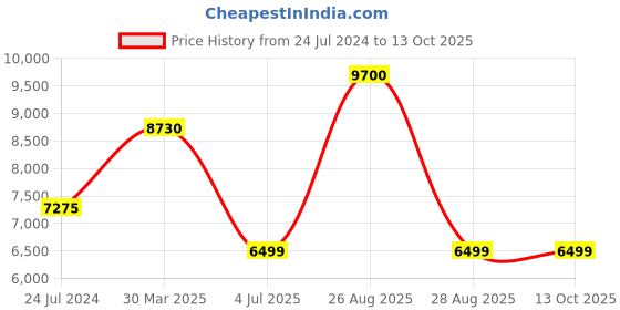 myntra.com Polo Class Set Of 2 Blue & White Hard-Sided Trolley Suitcases polo class Price History Graph from 24 Jul 2024 to 13 Oct 2025