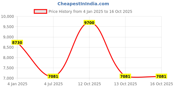 myntra.com Polo Class Set of 2 Blue & White Printed Hard-Sided Medium Trolley Suitcase polo class Price History Graph from 4 Jan 2025 to 15 Oct 2025