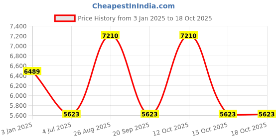 myntra.com Polo Class Set Of 2 Blue & White Printed Trolley Bag With Vanity Bag polo class Price History Graph from 3 Jan 2025 to 18 Oct 2025