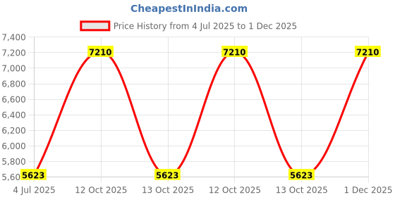 myntra.com Polo Class Set Of 2 Blue & White Printed Trolley Bag With Vanity Bag polo class Price History Graph from 4 Jul 2025 to 1 Dec 2025