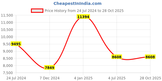myntra.com Polo Class Set of 2 Blue & White Trolley Bags -24 & 28 inches with 1Vanity Bag polo class Price History Graph from 24 Jul 2024 to 28 Oct 2025